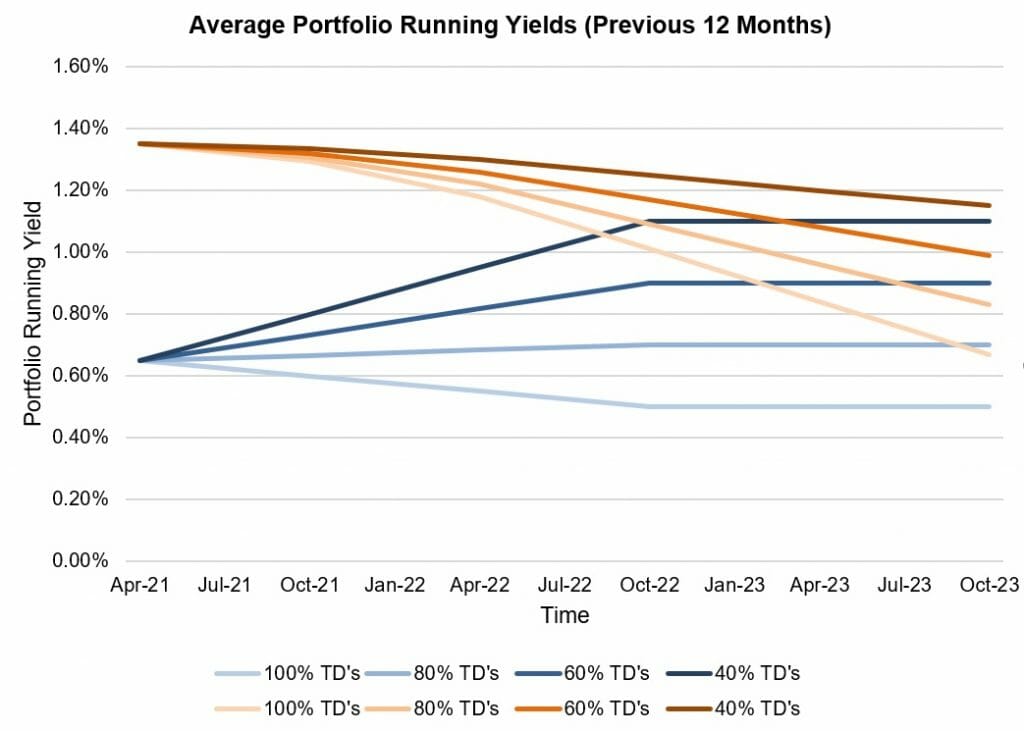 ReInvestment Choices Now to Influence Portfolio Returns for Years to